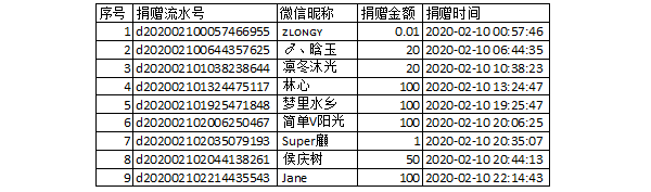 【捐赠公示】防控新型肺炎募捐截至2020年2月10日