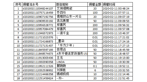 【捐赠公示】防控新型肺炎募捐截至2020年2月11日