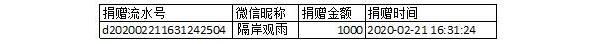 【捐赠公示】防控新型肺炎募捐截至2020年2月21日